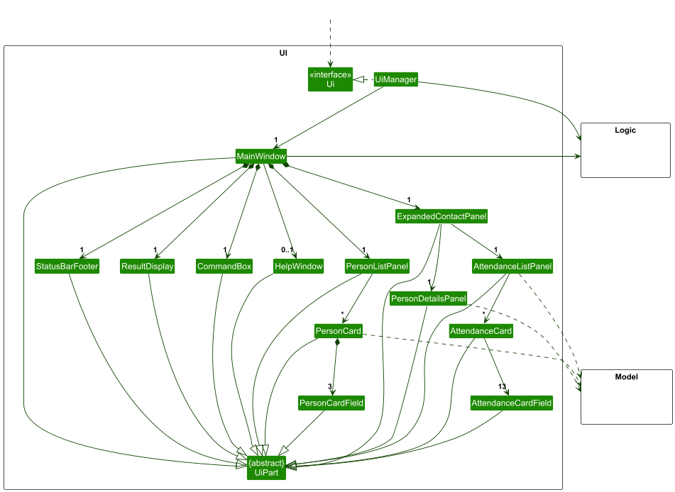 Structure of the UI Component